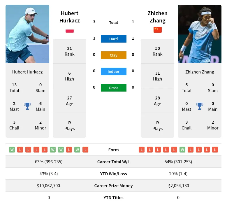 Hurkacz vs Zhang Prediction: Easy Bet? (Find Out Who the Odds Favor in This Match)