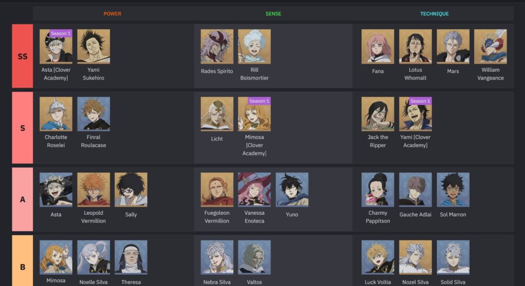 Updated Black Clover Mobile Tier List:Best Player Ratings!