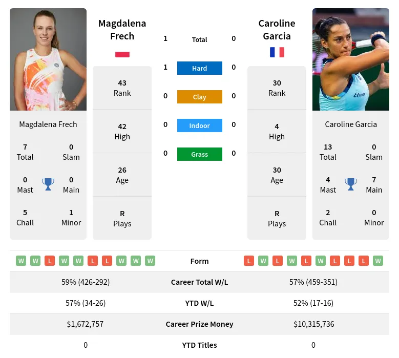 Garcia vs Frech: Head-to-Head Stats,(Easy way for beginer)