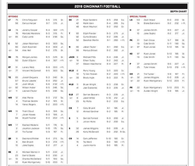 Cincinnati Football Depth Chart: Whos Starting? (Check Out the Full Team Lineup for the Latest Updates)