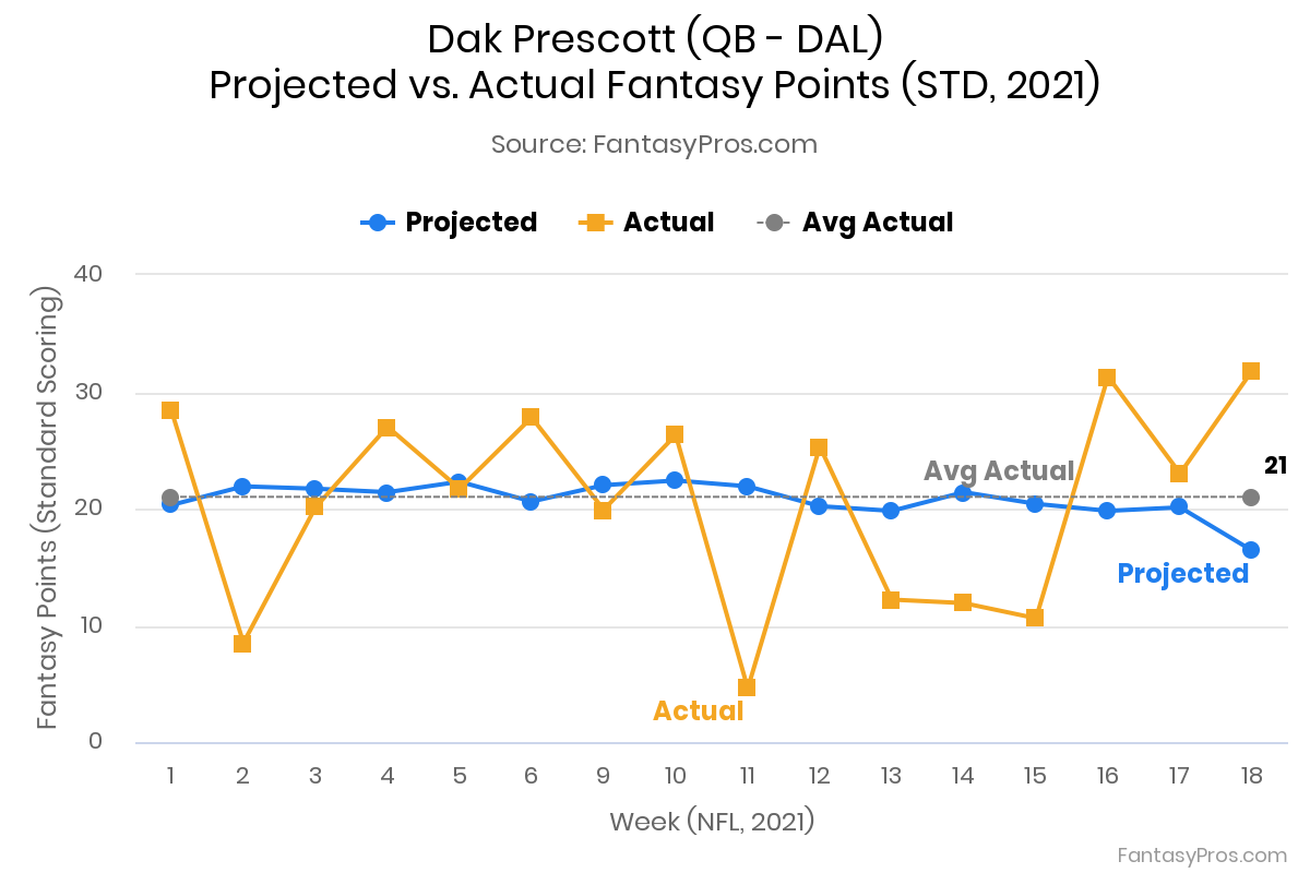 Dak Fantasy Football Projections: Stats and Rankings!