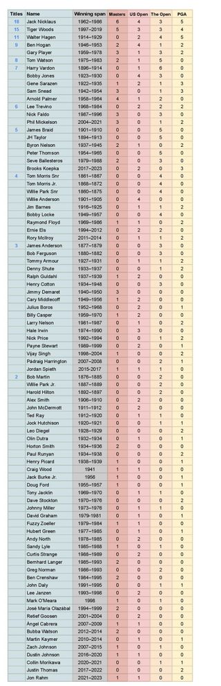 Top Golfers: List of All-Time PGA Major Winners!