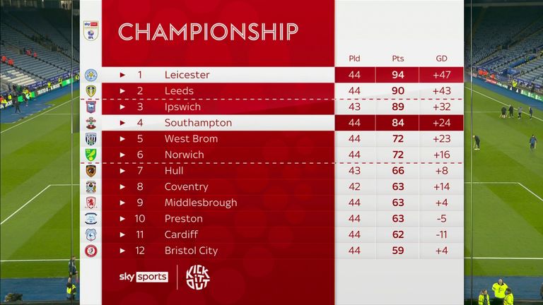 See the current table about leicester city vs southampton f.c. standings (Easy to Read)