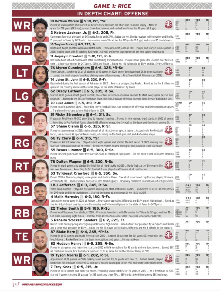 Arkansas Football Depth Chart Revealed: Get the Full Roster Breakdown here!