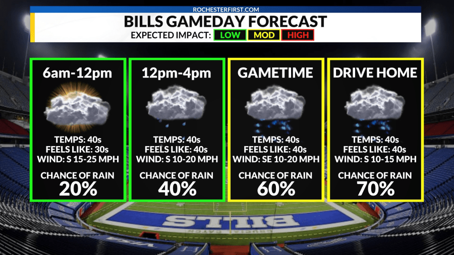 How Will Weather Affect the Game? Bills Cowboys Weather Forecast.