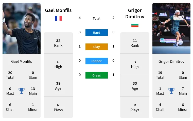 Dimitrov vs Monfils Prediction: Head to Head Stats (Betting Odds)