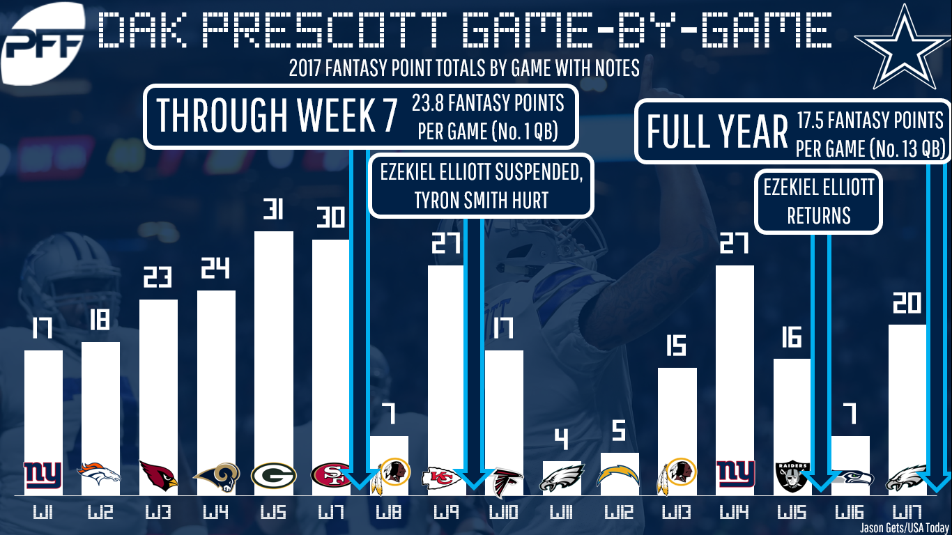 Dak Fantasy Football Projections: Stats and Rankings!