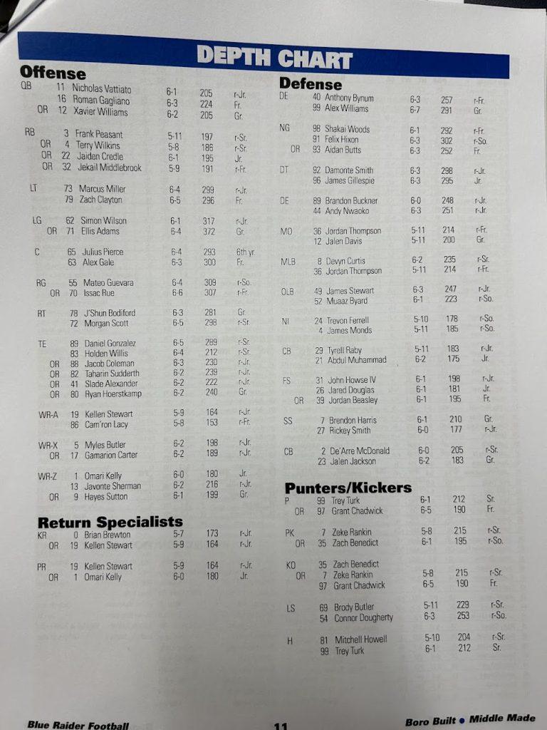 MTSU Football Depth Chart Revealed: Find Out the Starters for Next Game!