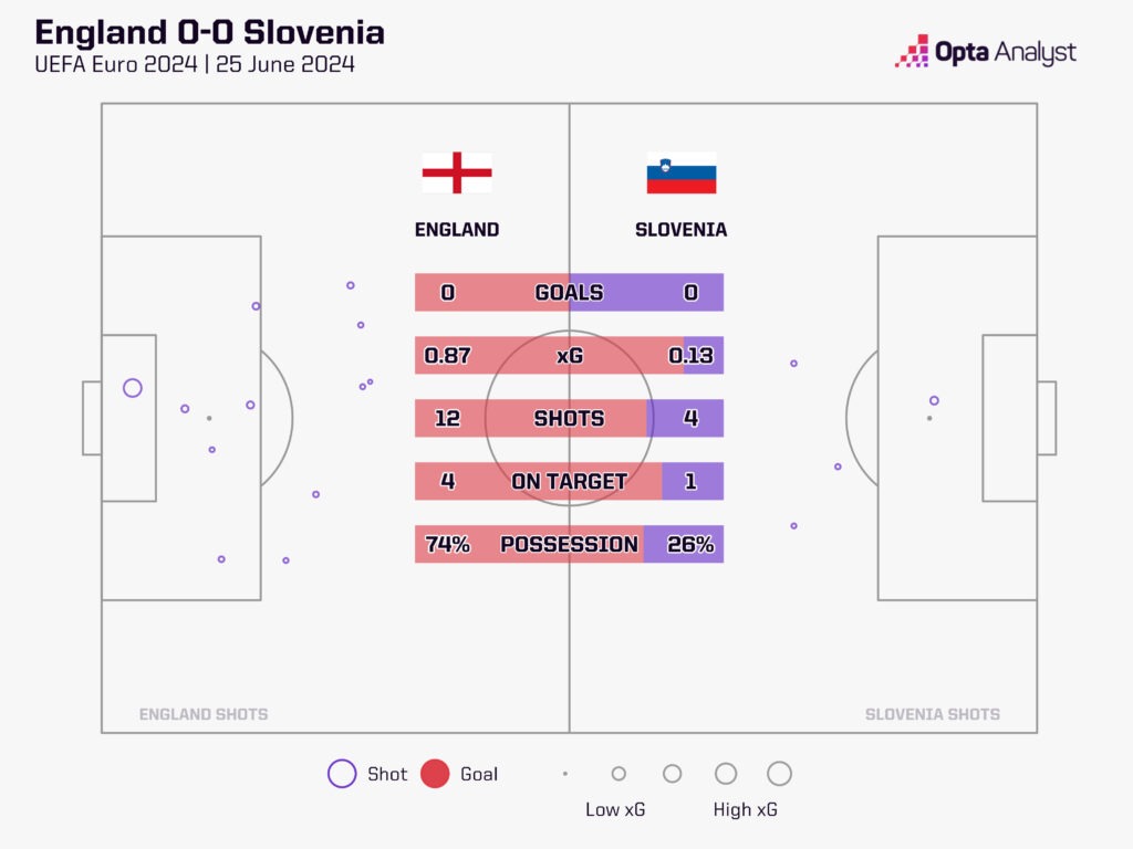 Full Stats: England National Football Team vs Slovenia National Football Team Breakdown!