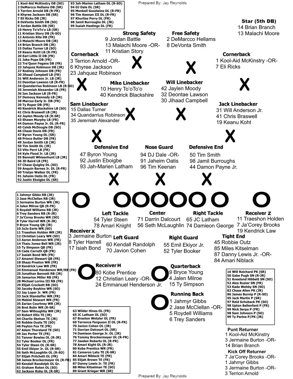 Full al football depth chart: check every players position easily.