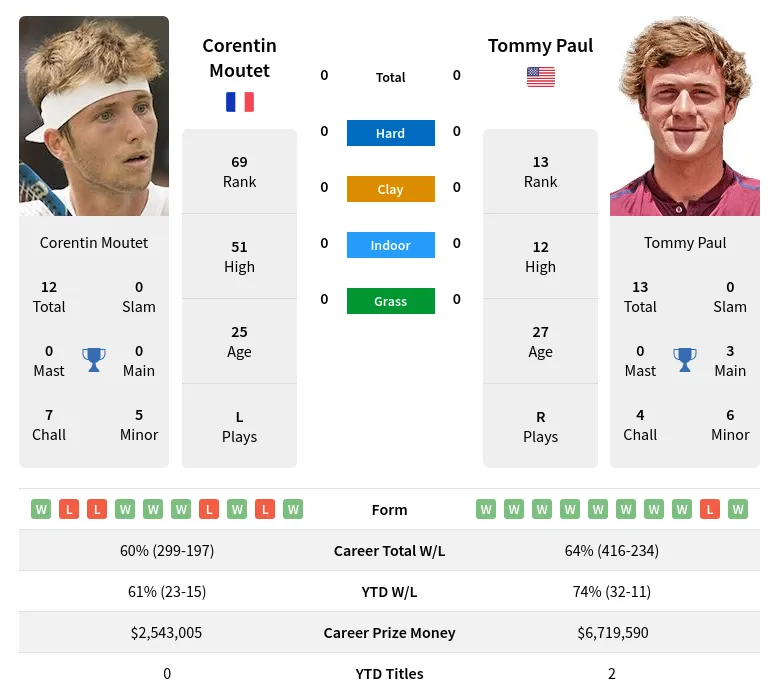 Paul vs Moutet Prediction and Betting Preview (Tips to Win Your Tennis Wagers)