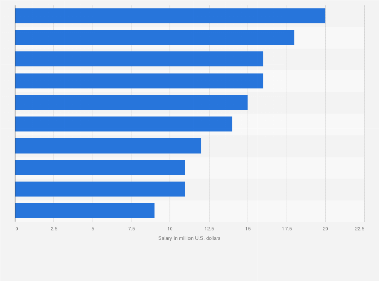 Top Earners vs. Average: See the NFL Head Coach Salary