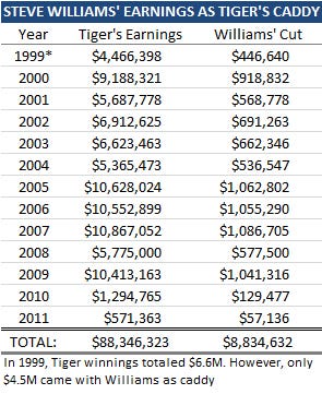 Tiger Woods Caddie Salary:See How it Compares to Other Caddies