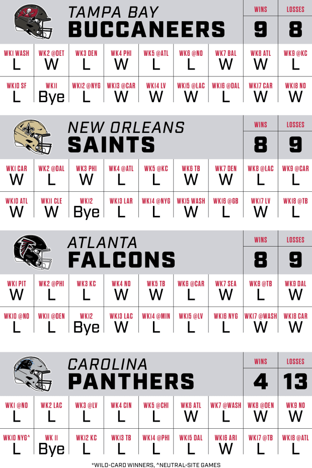 NFL Record Predictions Simulator:Can you predict the future?