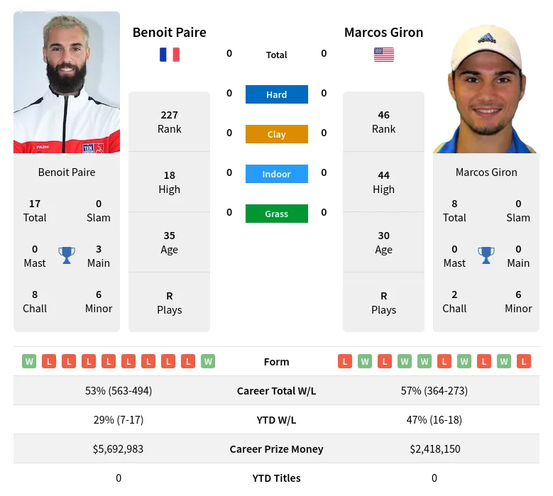 Paire vs Giron Prediction: Get the Edge with Basic Stats