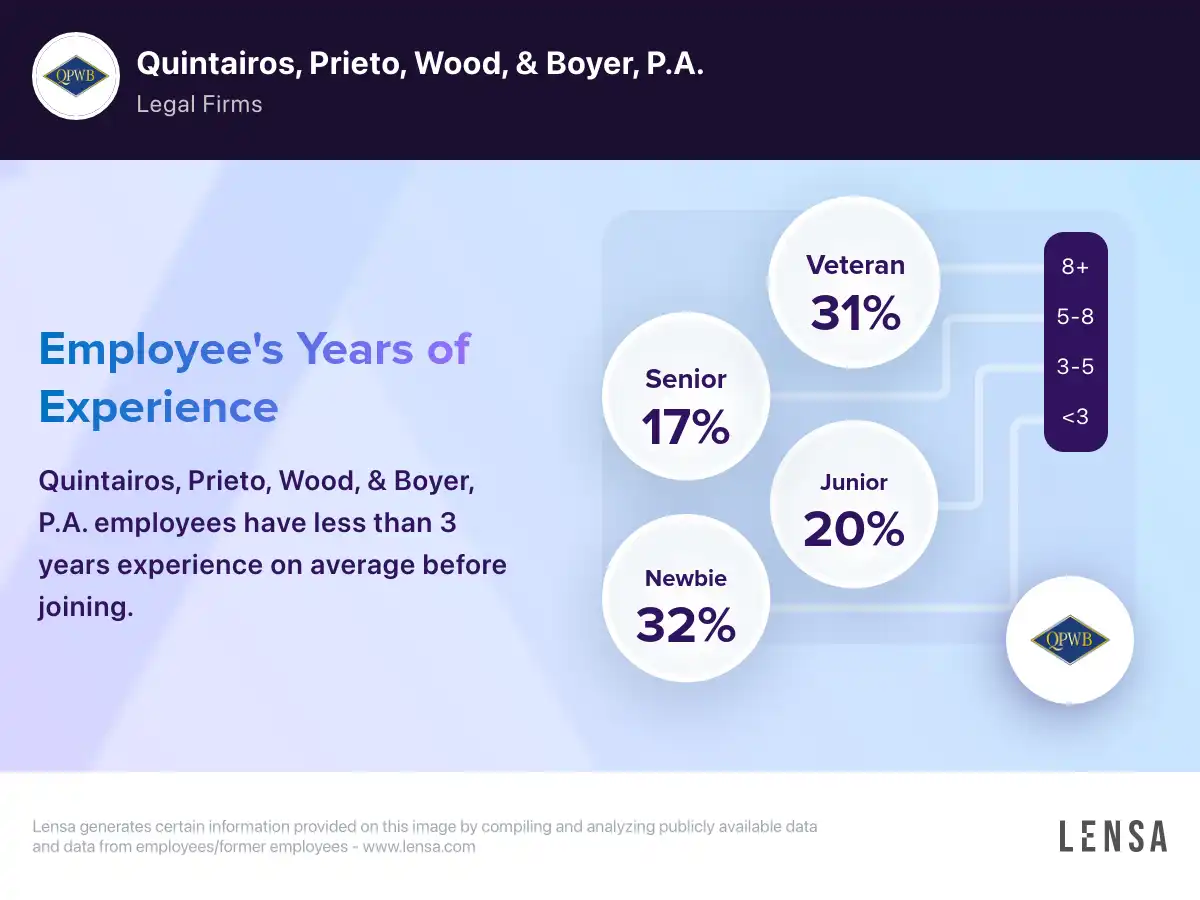 Quintairos Prieto Wood & Boyer Salary Overview for You