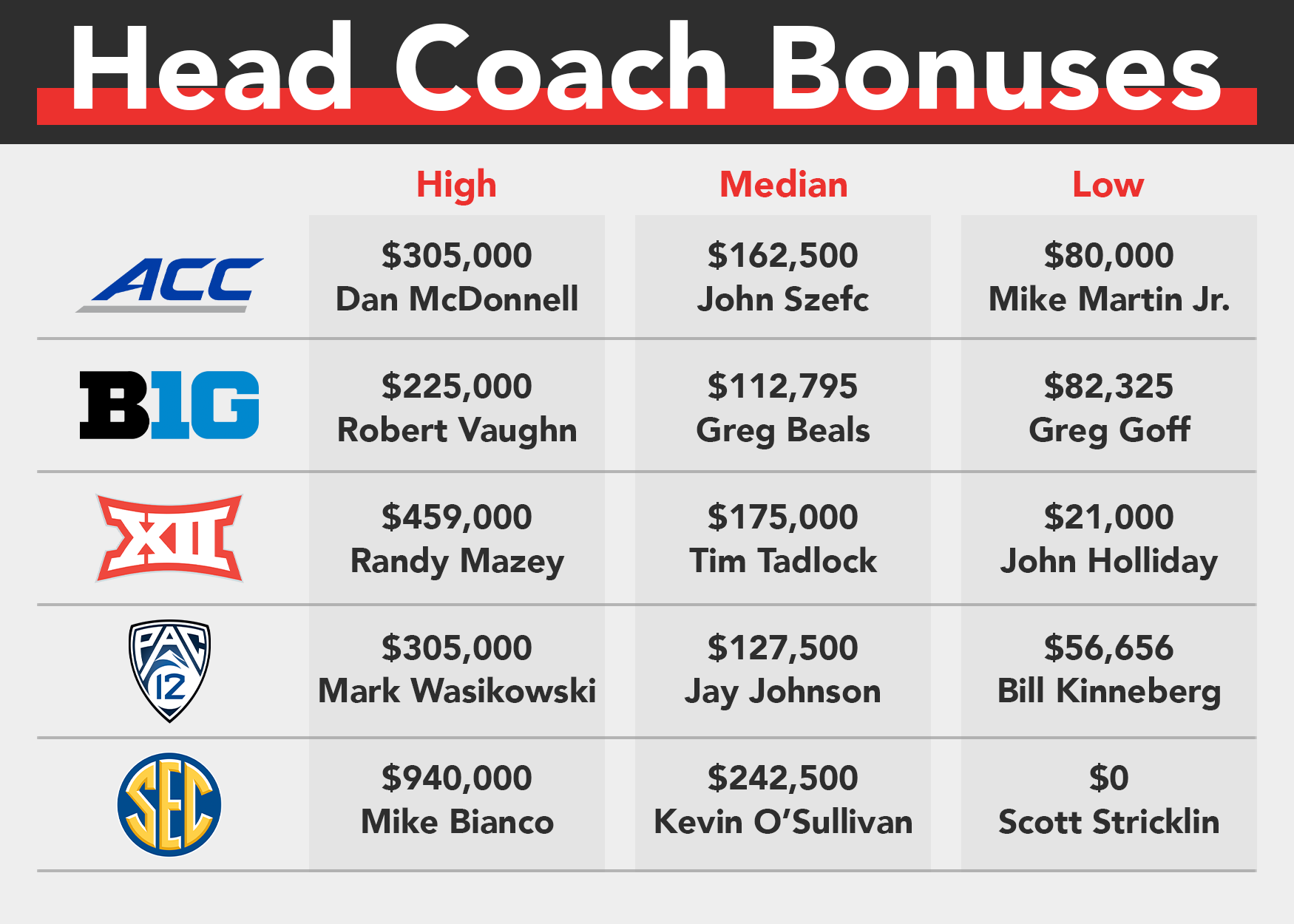 Find Out the Salaries of the Highest Paid College Baseball Coaches.